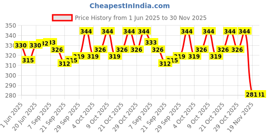 flipkart.com MIAMOREART red Explosion for gift box Greeting Card miamoreart Price History Graph from 1 Jun 2025 to 30 Nov 2025