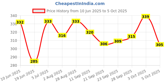 flipkart.com miamoreart red handmade box for your love one exploding Greeting Card miamoreart Price History Graph from 10 Jun 2025 to 5 Oct 2025