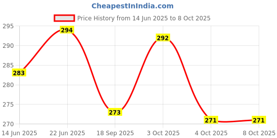 flipkart.com MIAMOREART red layer explosion love box Greeting Card miamoreart Price History Graph from 14 Jun 2025 to 8 Oct 2025