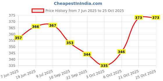 flipkart.com miamoreart MIAOREART Explosion for gift box Greeting Card miamoreart Price History Graph from 7 Jun 2025 to 24 Oct 2025