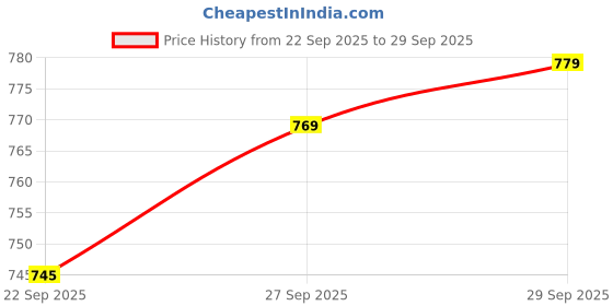 flipkart.com miara Embellished, Embroidered, Self Design Net Semi Stitched Anarkali Gown miara Price History Graph from 22 Sep 2025 to 29 Sep 2025