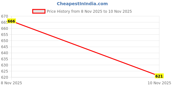 flipkart.com miavii creation Women Nighty miavii creation Price History Graph from 8 Nov 2025 to 10 Nov 2025