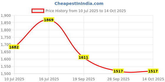 flipkart.com Mibest MD300CN340 OLED Dual |Color Pulse Oximeter Price History Graph from 10 Jul 2025 to 14 Oct 2025