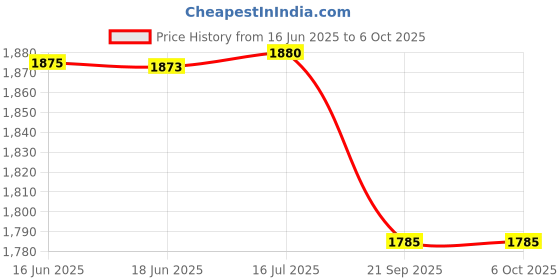flipkart.com Mibest MD300CN340RG OLED Pulse Oximeter Dual Color Pulse Oximeter Price History Graph from 16 Jun 2025 to 6 Oct 2025