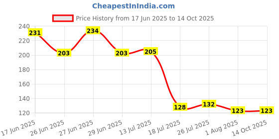 flipkart.com mibi Kitchen Clean 4X Stronger Stain Remover Magic Eraser Chemical Free Multipurpose Scrub Sponge mibi Price History Graph from 17 Jun 2025 to 13 Oct 2025