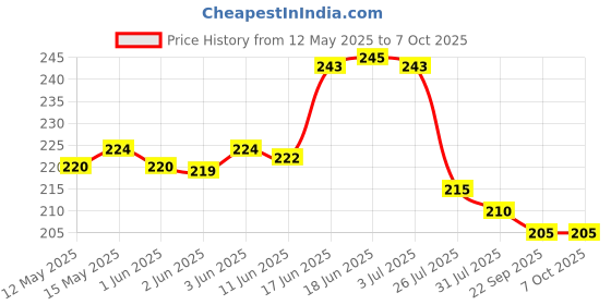 flipkart.com mibi Kitchen Clean Magic Eraser Cuboids Multipurpose Nano-tech Magic Sponge Cuboids Scrub Sponge mibi Price History Graph from 12 May 2025 to 6 Oct 2025