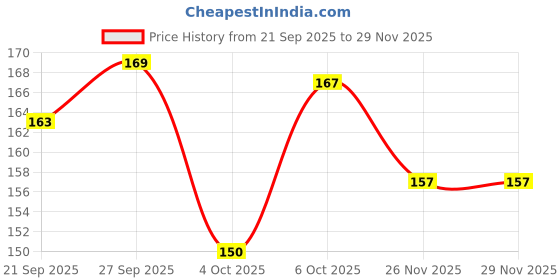 flipkart.com miboo 8.5 Inch LCD E-Writer Digital Writing Slate Handwriting Display miboo Price History Graph from 21 Sep 2025 to 26 Nov 2025