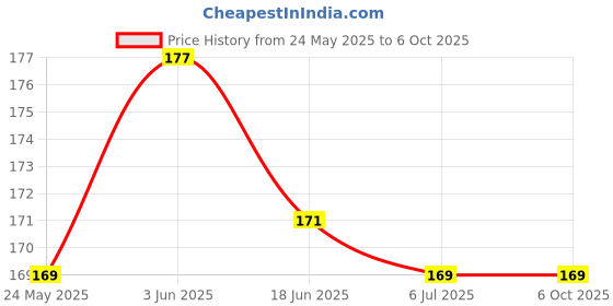 flipkart.com miboo 8.5 Inch LCD Rewriting Board, Digital Slate for Kids with Reusable Stylus miboo Price History Graph from 24 May 2025 to 5 Oct 2025