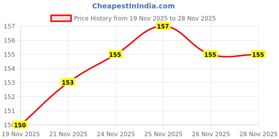 flipkart.com miboo 8.5 Inch LCD Writing Slate Digital Drawing Slate Portable Writing Pad miboo Price History Graph from 19 Nov 2025 to 28 Nov 2025