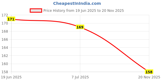 flipkart.com miboo 8.5 Inch LCD Writing Slate Digital Writing Board Reusable Slate miboo Price History Graph from 19 Jun 2025 to 20 Nov 2025