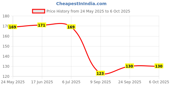 flipkart.com miboo 8.5 Inch LCD Writing Tablet Digital Notepad Drawing Surface miboo Price History Graph from 24 May 2025 to 6 Oct 2025