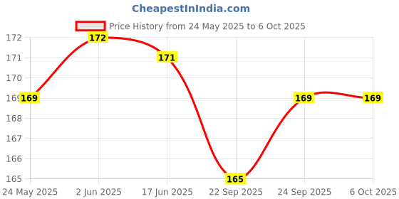 flipkart.com miboo 8.5 Inch LCD Writing Tablet Digital Notepad Reusable Slate miboo Price History Graph from 24 May 2025 to 5 Oct 2025