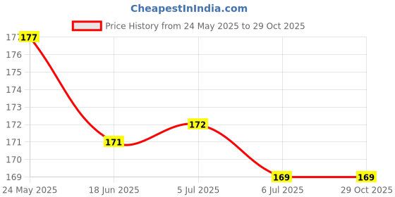 flipkart.com miboo 8.5 Inch Ruffpad Re-Writable LCD Writing Pad for Drawing for Kids & Adults miboo Price History Graph from 24 May 2025 to 29 Oct 2025