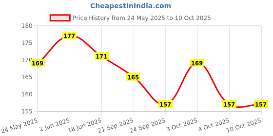 flipkart.com miboo Advance & Portable 8.5 inch LCD Re-Writing Paperless Electronic Digital Notepad miboo Price History Graph from 24 May 2025 to 10 Oct 2025