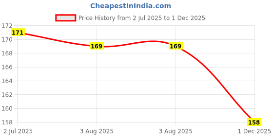 flipkart.com miboo LCD Writing Pad 8.5 Inch Digital Notepad Portable Drawing Slate miboo Price History Graph from 2 Jul 2025 to 1 Dec 2025