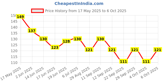 flipkart.com miboo LCD Writing Tablet Learning Toy Doodle Board with Delete Button 8.5 Inch miboo Price History Graph from 17 May 2025 to 4 Oct 2025