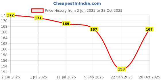flipkart.com miboo lcd writing tablets & slate pencils learning Toy & educational toys 8.5" Slate miboo Price History Graph from 2 Jun 2025 to 28 Oct 2025