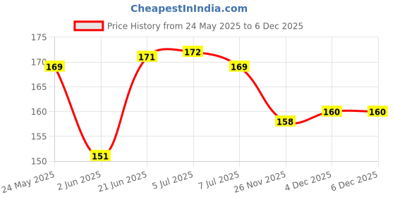 flipkart.com miboo Writing Pad for Kid Electric Writing Pad for Kids Re-Writing miboo Price History Graph from 24 May 2025 to 6 Dec 2025