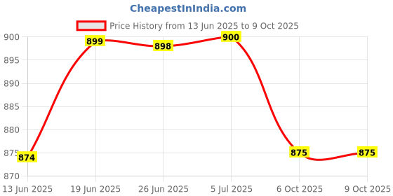 flipkart.com mz MIC 11 (RECHARGEABLE HANDHELD MEGAPHONE) 75W Power, 1200mAh Battery, 500m Range with Talk/Record/Music/USB/Bluetooth/Sensor/Siren Indoor, Outdoor PA System mz Price History Graph from 13 Jun 2025 to 8 Oct 2025