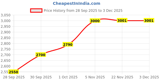 flipkart.com n&m store Mic BETA 58A Vocal Dynamic Microphone 5 Microphone n&m store Price History Graph from 28 Sep 2025 to 3 Dec 2025