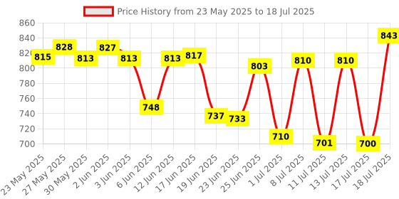flipkart.com boya MIC BY M1 Camera Microphone Microphone boya Price History Graph from 23 May 2025 to 18 Jul 2025
