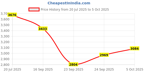 flipkart.com boya Mic for Podcasts Videos, Streaming, Condenser With RGB Indicator Microphone boya Price History Graph from 20 Jul 2025 to 5 Oct 2025