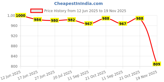 flipkart.com winsumm Mic for Reporter, Interview, News, Media Designed for Mobile With Logo\MIc Id Microphone winsumm Price History Graph from 12 Jun 2025 to 19 Nov 2025