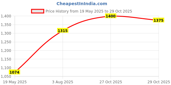 flipkart.com grenaro Mic For Youtube, 3 in 1 Wireless Mic for Camera Plug, Mike For Vlogging Microphone grenaro Price History Graph from 19 May 2025 to 29 Oct 2025