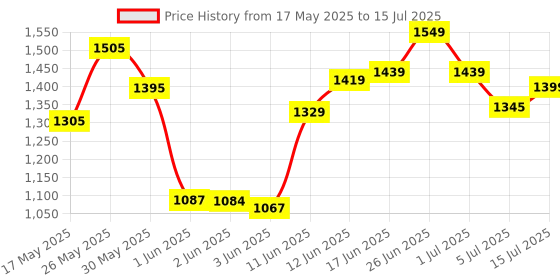 flipkart.com grenaro Mic for Youtube, J11 Wireless Mic with Charging Case - 3 Level Noise Reduction Microphone grenaro Price History Graph from 17 May 2025 to 15 Jul 2025