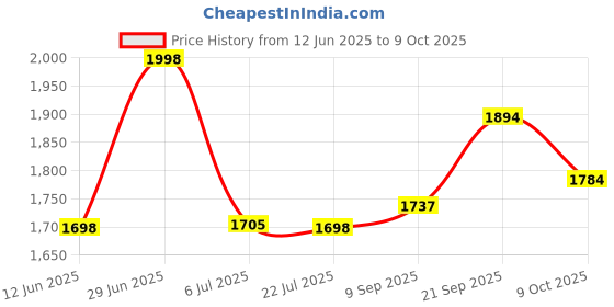 flipkart.com grenaro Mic for Youtube, J13 Wireless with Charging Case - 3 Level Noise Reduction Microphone grenaro Price History Graph from 12 Jun 2025 to 9 Oct 2025