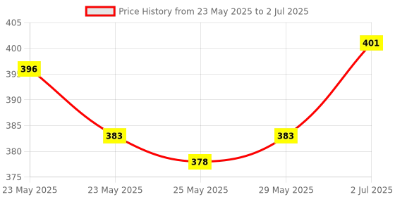 flipkart.com yaroh Mic for YouTube K8: Livestream & Record Anywhere with Type-C Compatibility 111 Microphone yaroh Price History Graph from 23 May 2025 to 2 Jul 2025
