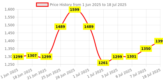 flipkart.com grenaro Mic For Youtube, Mike For Vlogging,Video Maker, Wireless Mic with Charging Case Microphone grenaro Price History Graph from 1 Jun 2025 to 7 Jul 2025