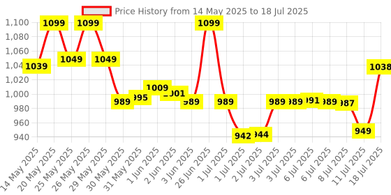 flipkart.com grenaro Mic for YouTube, Noise Reduction Wireless microphone, mike for vlogging Microphone grenaro Price History Graph from 14 May 2025 to 11 Jul 2025