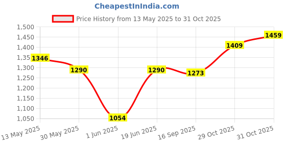 flipkart.com grenaro Mic for YouTube , S11 Noise Reduction Wireless Microphone for YouTubers Microphone grenaro Price History Graph from 13 May 2025 to 31 Oct 2025