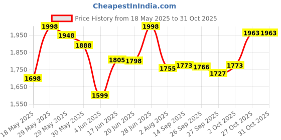 flipkart.com grenaro Mic for YouTube , S13 Noise Reduction Wireless Microphone for YouTubers Microphone grenaro Price History Graph from 18 May 2025 to 30 Oct 2025