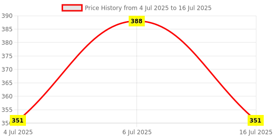 flipkart.com winsumm Mic Logo Flag Station with Free Mic Foam for News, Interview, Reporting Microphone Id and Foam winsumm Price History Graph from 4 Jul 2025 to 16 Jul 2025