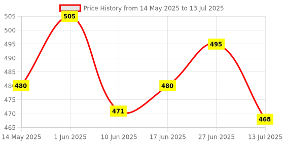 flipkart.com airpro Mic Man Gold Bless - Air & Car Freshener Diffuser Set airpro Price History Graph from 14 May 2025 to 13 Jul 2025