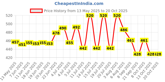 flipkart.com airpro Mic Man-Ocean Escape Car Air Freshner/Car Perfume Diffuser Set airpro Price History Graph from 13 May 2025 to 20 Oct 2025