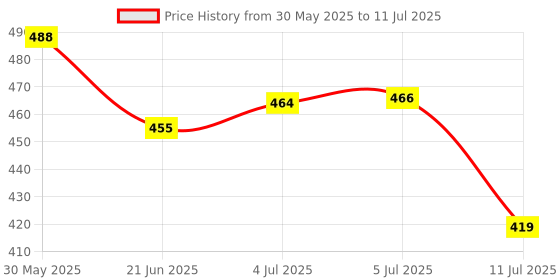 flipkart.com airpro Mic Man Ocean Escape Dashboard Car Perfume Blocks airpro Price History Graph from 30 May 2025 to 11 Jul 2025
