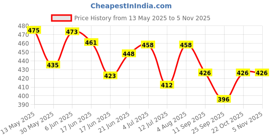 flipkart.com airpro Mic Man-Velvet Mask Car Air Freshner/Car Perfume Diffuser Set airpro Price History Graph from 13 May 2025 to 5 Nov 2025