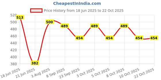 flipkart.com airpro Mic Man Velvet Mask Car Perfume Diffuser Set airpro Price History Graph from 18 Jun 2025 to 21 Oct 2025