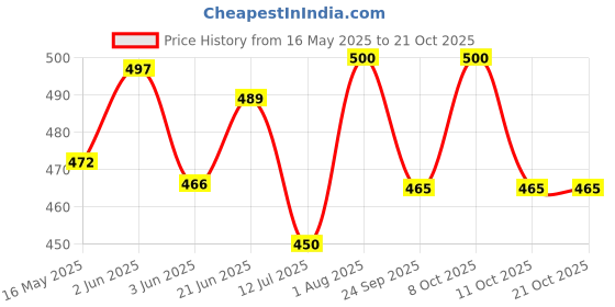 flipkart.com airpro Mic Man Velvet Musk Dashboard Car Perfume Diffuser Set airpro Price History Graph from 16 May 2025 to 20 Oct 2025