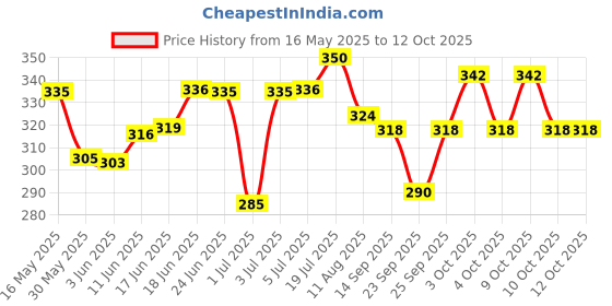 flipkart.com fingers Mic Stand-11 Adjustable fingers Price History Graph from 16 May 2025 to 12 Oct 2025