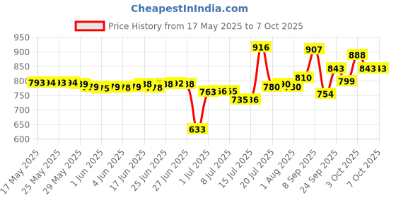 flipkart.com kadence Mic Stand Heavy Duty Adjustable Dual Microphone Stand, Studio Mic Stand kadence Price History Graph from 17 May 2025 to 7 Oct 2025