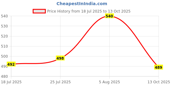flipkart.com corslet Mic Stand NB-35 Microphone Stand Table Mic Stand for Recording & Studio Professional Mic Stand Recording Studio Mic Stand Singing Mic Stand corslet Price History Graph from 18 Jul 2025 to 13 Oct 2025