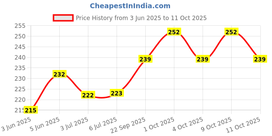 flipkart.com amg music Mic Stand Table Desktop Mini Microphone Stand with Alloy Steel Base Mic Clip Holder for Studio Sound Recording, Meeting, Lecture and Podcasts amg music Price History Graph from 3 Jun 2025 to 9 Oct 2025