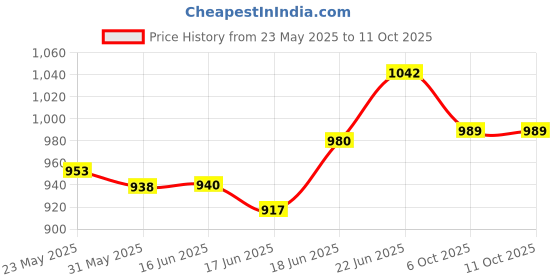 flipkart.com kh Mic Stand_001 Microphone Stand kh Price History Graph from 23 May 2025 to 11 Oct 2025