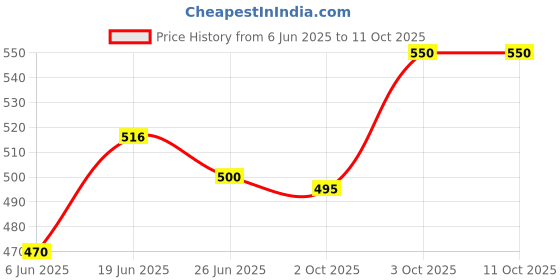 flipkart.com mz MIC12-KARAOKE MIC WITH SPEAKER-FM Radio Voice Changer Rechargeable Microphone mz Price History Graph from 6 Jun 2025 to 11 Oct 2025