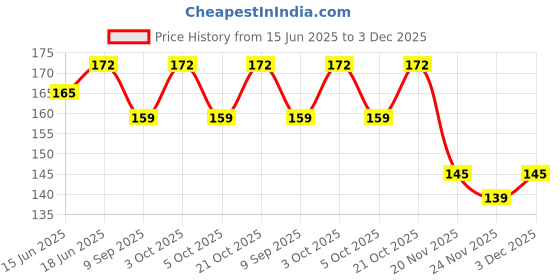 flipkart.com micashu Bent Drinking Straw micashu Price History Graph from 15 Jun 2025 to 3 Dec 2025
