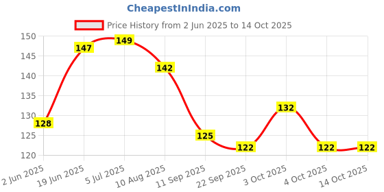 flipkart.com micashu Bent Drinking Straw micashu Price History Graph from 2 Jun 2025 to 14 Oct 2025